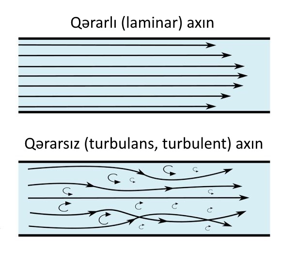 Qərarlı (laminar) və qərarsız (turbulans) axın